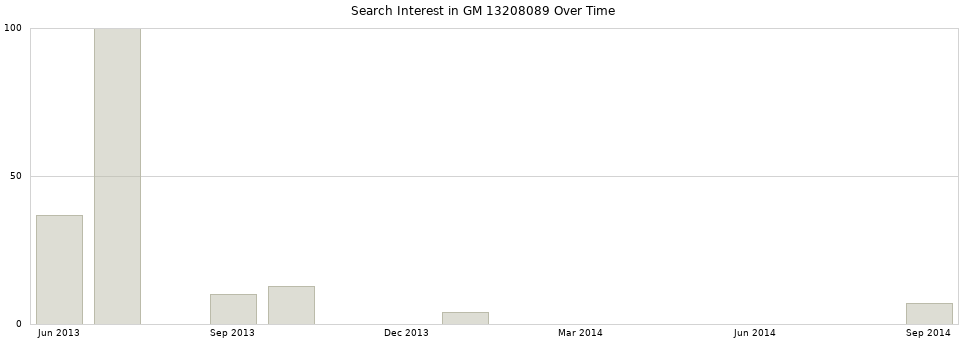 Search interest in GM 13208089 part aggregated by months over time.