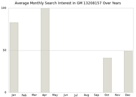 Monthly average search interest in GM 13208157 part over years from 2013 to 2020.