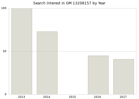 Annual search interest in GM 13208157 part.