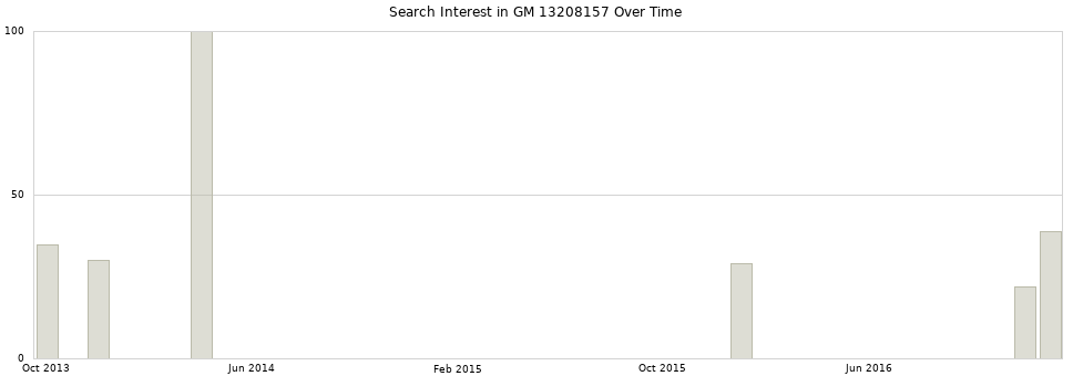 Search interest in GM 13208157 part aggregated by months over time.