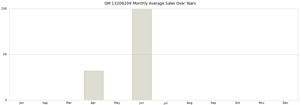 GM 13208209 monthly average sales over years from 2014 to 2020.