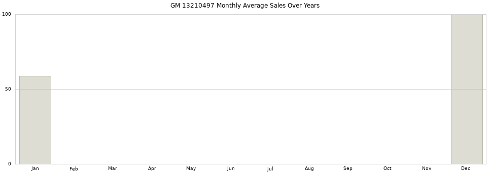 GM 13210497 monthly average sales over years from 2014 to 2020.