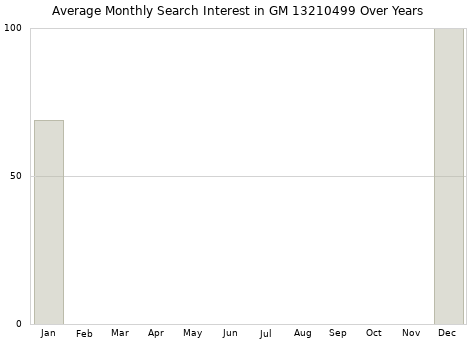Monthly average search interest in GM 13210499 part over years from 2013 to 2020.