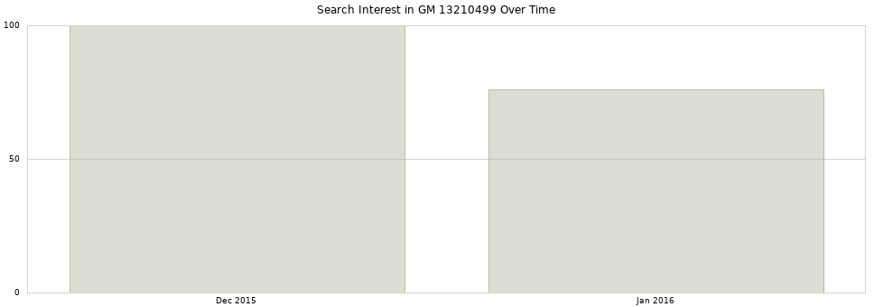 Search interest in GM 13210499 part aggregated by months over time.