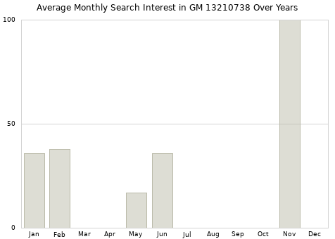 Monthly average search interest in GM 13210738 part over years from 2013 to 2020.