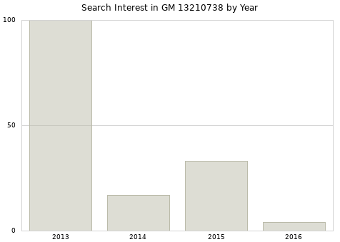 Annual search interest in GM 13210738 part.