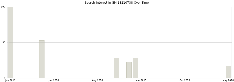 Search interest in GM 13210738 part aggregated by months over time.