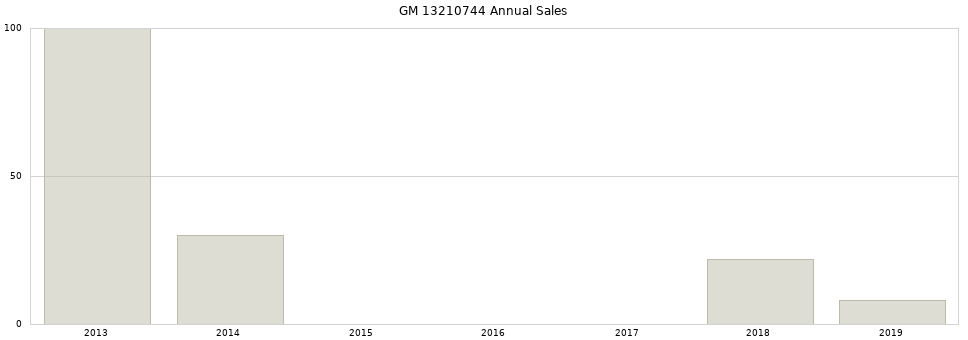 GM 13210744 part annual sales from 2014 to 2020.