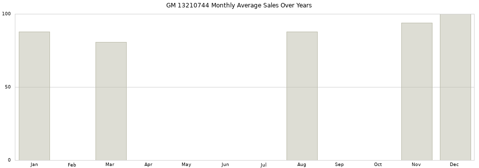 GM 13210744 monthly average sales over years from 2014 to 2020.