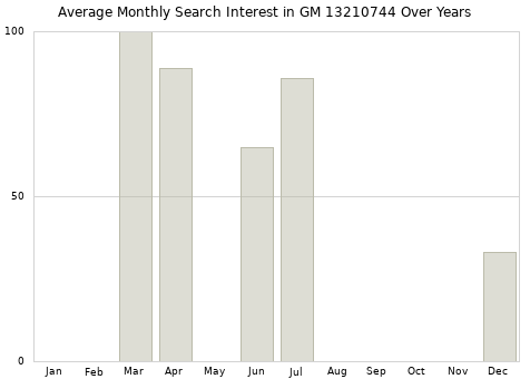 Monthly average search interest in GM 13210744 part over years from 2013 to 2020.