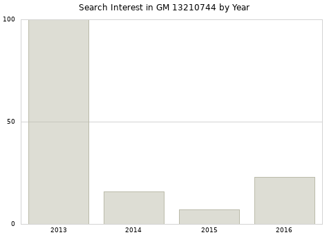 Annual search interest in GM 13210744 part.