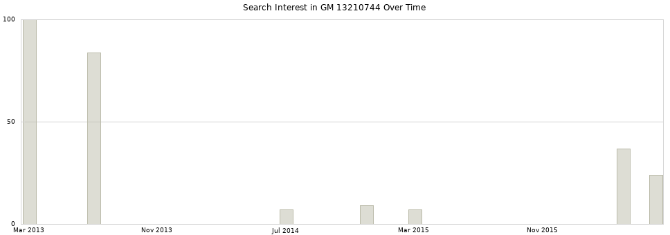 Search interest in GM 13210744 part aggregated by months over time.