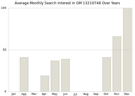 Monthly average search interest in GM 13210748 part over years from 2013 to 2020.