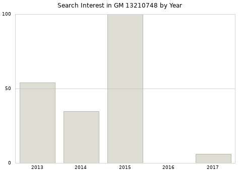 Annual search interest in GM 13210748 part.