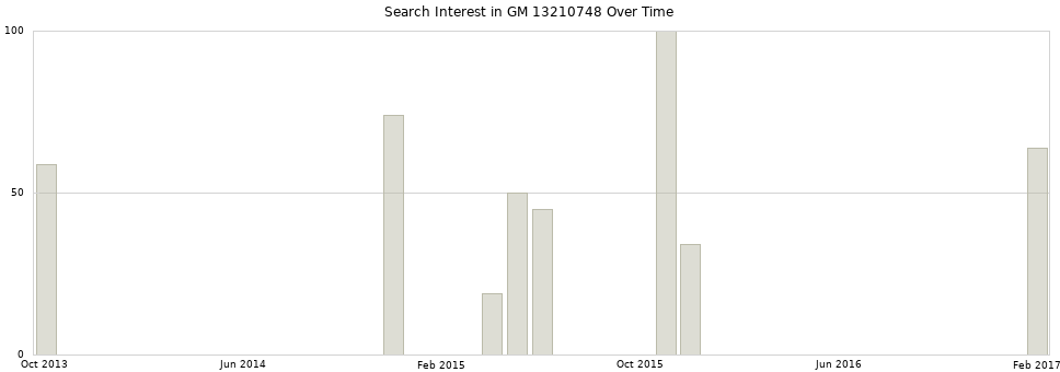 Search interest in GM 13210748 part aggregated by months over time.