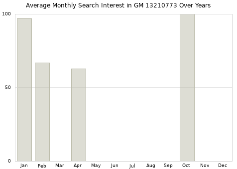 Monthly average search interest in GM 13210773 part over years from 2013 to 2020.