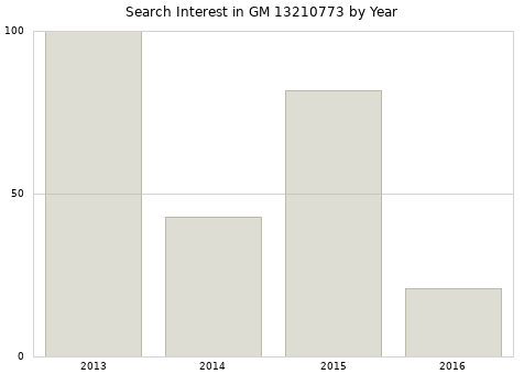 Annual search interest in GM 13210773 part.