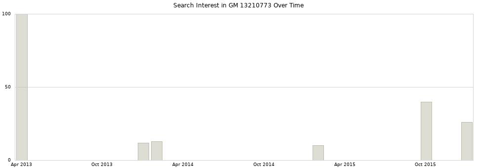 Search interest in GM 13210773 part aggregated by months over time.