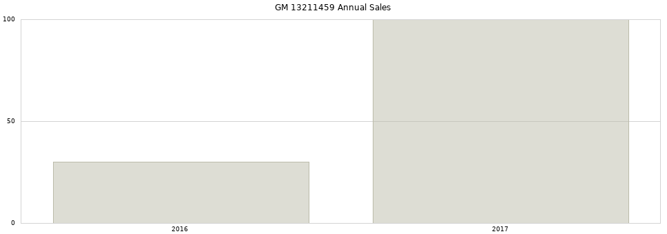 GM 13211459 part annual sales from 2014 to 2020.