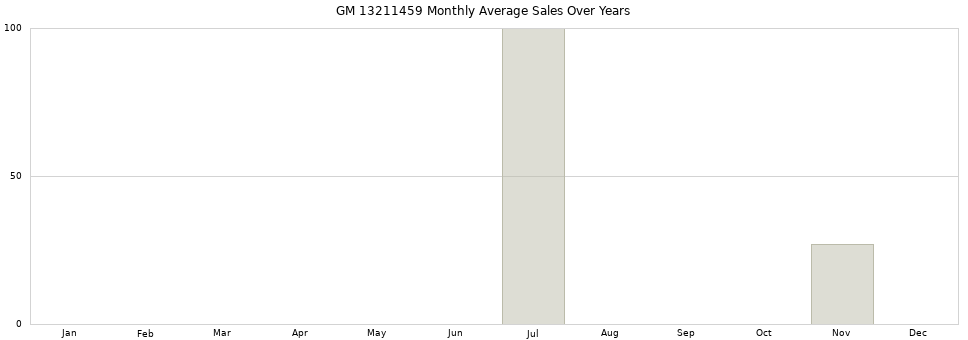 GM 13211459 monthly average sales over years from 2014 to 2020.