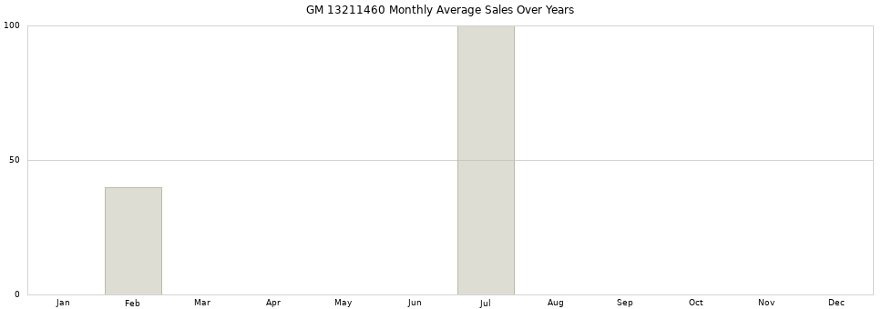 GM 13211460 monthly average sales over years from 2014 to 2020.