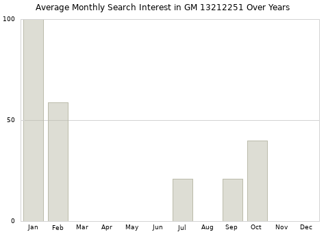 Monthly average search interest in GM 13212251 part over years from 2013 to 2020.