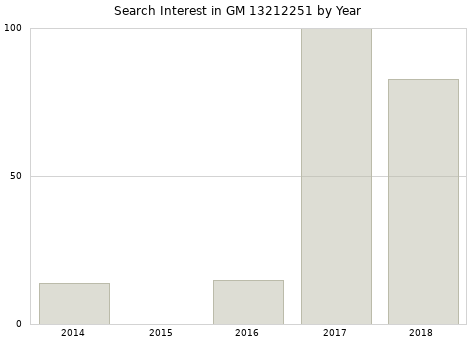 Annual search interest in GM 13212251 part.