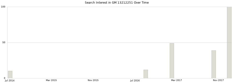 Search interest in GM 13212251 part aggregated by months over time.