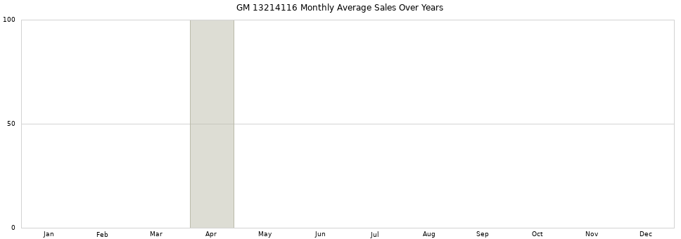 GM 13214116 monthly average sales over years from 2014 to 2020.