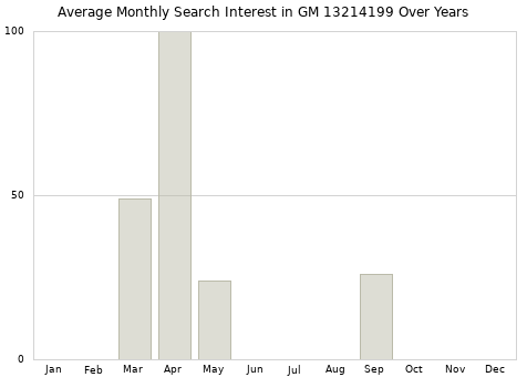 Monthly average search interest in GM 13214199 part over years from 2013 to 2020.