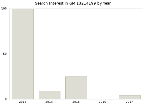 Annual search interest in GM 13214199 part.
