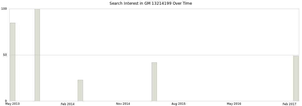 Search interest in GM 13214199 part aggregated by months over time.
