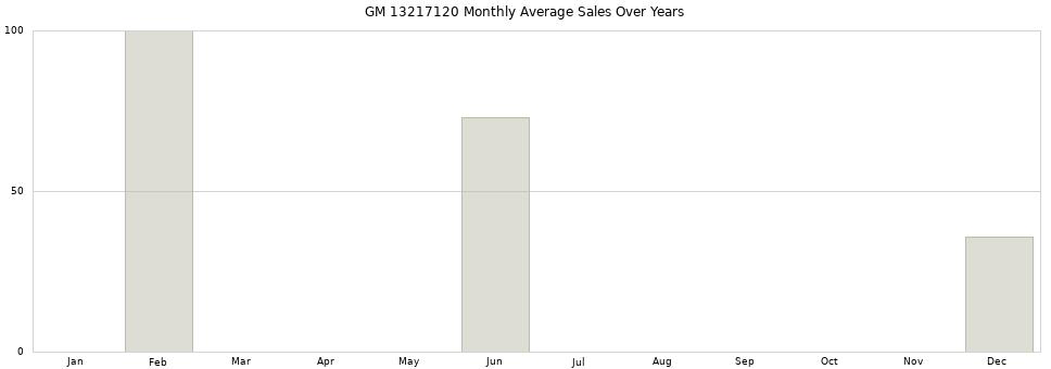 GM 13217120 monthly average sales over years from 2014 to 2020.