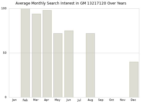 Monthly average search interest in GM 13217120 part over years from 2013 to 2020.