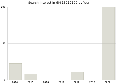Annual search interest in GM 13217120 part.