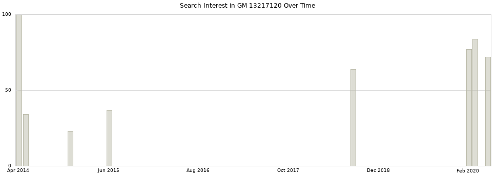 Search interest in GM 13217120 part aggregated by months over time.