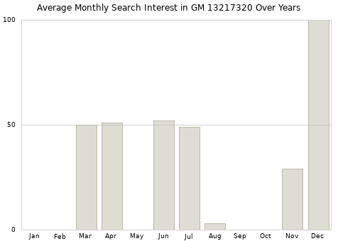 Monthly average search interest in GM 13217320 part over years from 2013 to 2020.