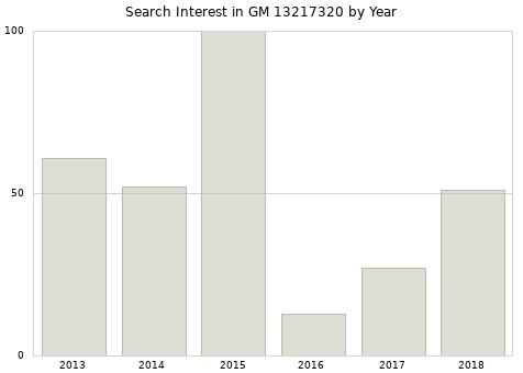 Annual search interest in GM 13217320 part.