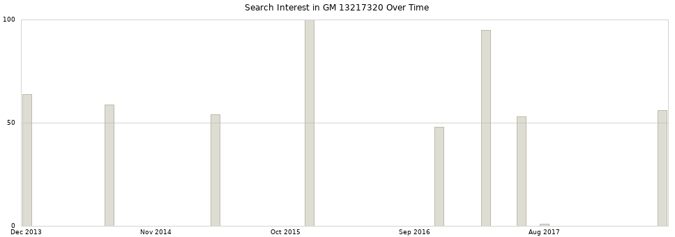 Search interest in GM 13217320 part aggregated by months over time.