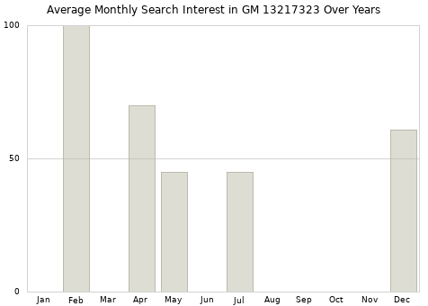 Monthly average search interest in GM 13217323 part over years from 2013 to 2020.