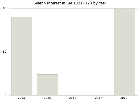 Annual search interest in GM 13217323 part.