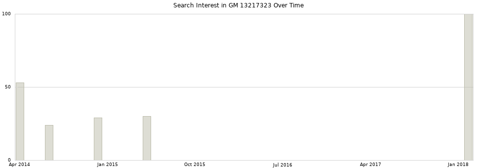 Search interest in GM 13217323 part aggregated by months over time.