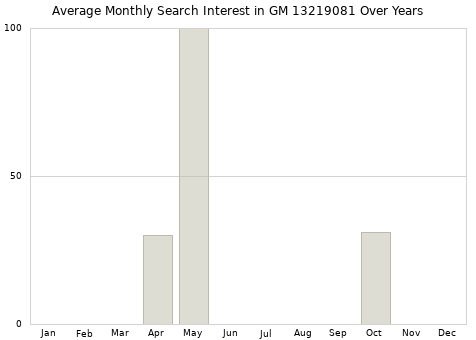Monthly average search interest in GM 13219081 part over years from 2013 to 2020.