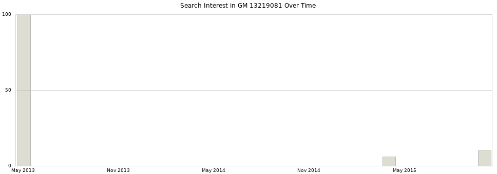 Search interest in GM 13219081 part aggregated by months over time.