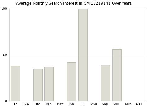 Monthly average search interest in GM 13219141 part over years from 2013 to 2020.