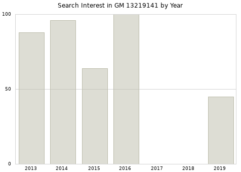 Annual search interest in GM 13219141 part.