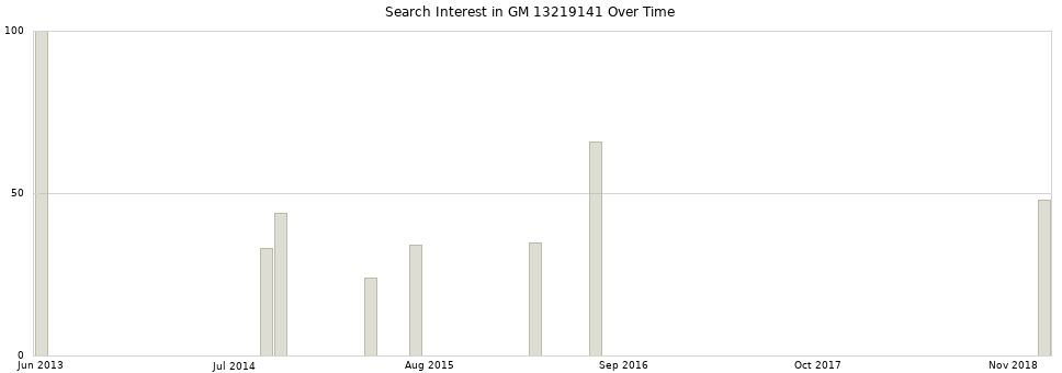Search interest in GM 13219141 part aggregated by months over time.