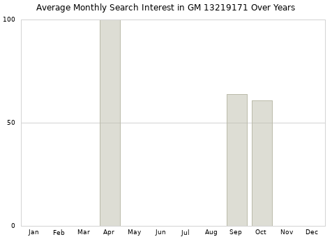 Monthly average search interest in GM 13219171 part over years from 2013 to 2020.