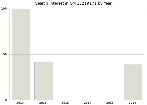 Annual search interest in GM 13219171 part.
