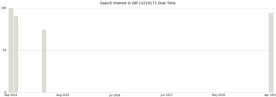 Search interest in GM 13219171 part aggregated by months over time.